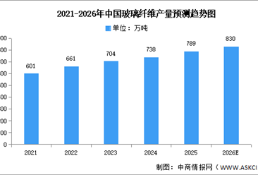 2026年中国玻璃纤维市场现状及发展前景预测分析（图）