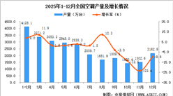 2025年12月全国空调产量数据统计分析