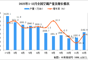 2025年12月全国空调产量数据统计分析