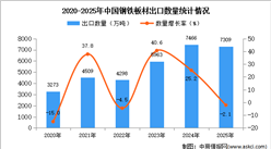 2025年1-12月中国钢铁板材出口数据统计分析：出口量同比下降2.1%