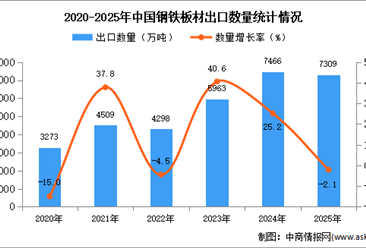 2025年1-12月中国钢铁板材出口数据统计分析：出口量同比下降2.1%