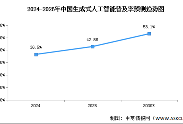 2026年中國AI大模型普及率及備案情況預測分析（圖）