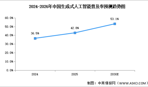 2026年中国AI大模型普及率及备案情况预测分析（图）