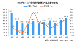 2025年12月全国家用冷柜产量数据统计分析