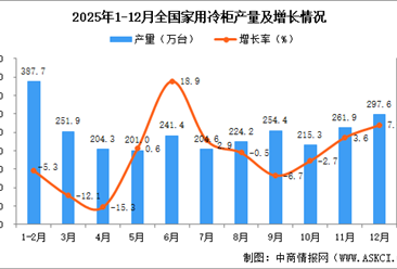 2025年12月全國(guó)家用冷柜產(chǎn)量數(shù)據(jù)統(tǒng)計(jì)分析