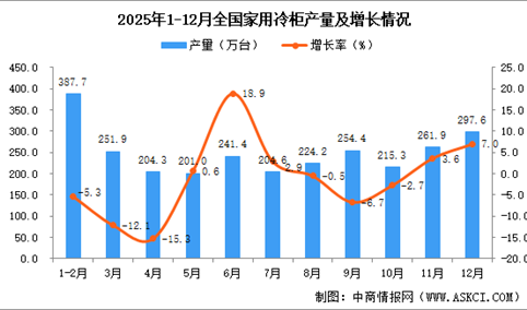 2025年12月全国家用冷柜产量数据统计分析