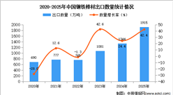 2025年1-12月中国钢铁棒材出口数据统计分析：出口量同比增长42.4%