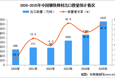 2025年1-12月中国钢铁棒材出口数据统计分析：出口量同比增长42.4%