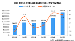 2025年1-12月中國(guó)未鍛軋銅及銅材出口數(shù)據(jù)統(tǒng)計(jì)分析：出口量同比增長(zhǎng)29.8%