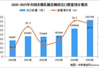 2025年1-12月中国未锻轧铜及铜材出口数据统计分析：出口量同比增长29.8%