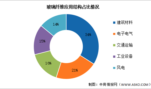 2026年中国玻璃纤维产能及下游应用情况预测分析（图）