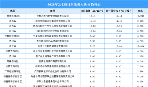 2026年2月26日全国各地最新鸡蛋价格行情走势分析