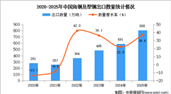 2025年1-12月中国角钢及型钢出口数据统计分析：出口量同比增长36.6%