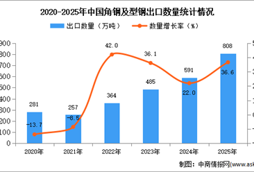 2025年1-12月中国角钢及型钢出口数据统计分析：出口量同比增长36.6%