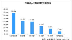 2026年中国生成式人工智能普及率及年龄结构预测分析（图）