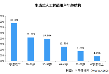 2026年中国生成式人工智能普及率及年龄结构预测分析（图）