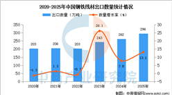 2025年1-12月中國(guó)鋼鐵線材出口數(shù)據(jù)統(tǒng)計(jì)分析：出口量同比增長(zhǎng)13.1%