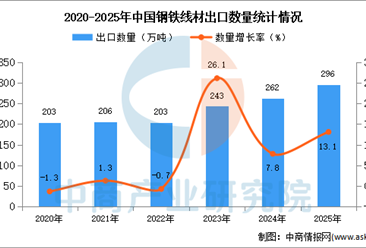 2025年1-12月中国钢铁线材出口数据统计分析：出口量同比增长13.1%