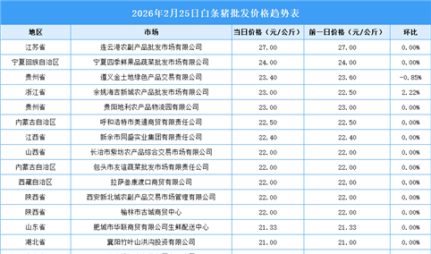 2026年2月26日全国各地最新白条猪价格行情走势分析