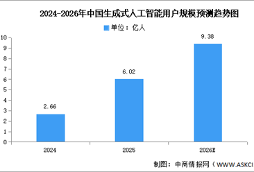 2026年中国生成式人工智能市场现状及发展前景预测分析（图）
