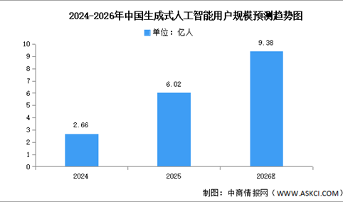 2026年中国生成式人工智能用户规模及普及率预测分析（图）