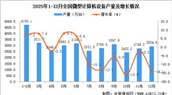 2025年12月全国微型计算机设备产量数据统计分析