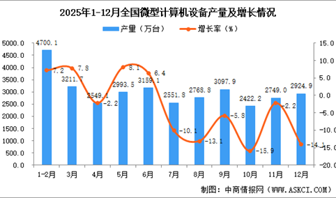 2025年12月全国微型计算机设备产量数据统计分析