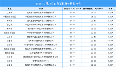 2026年2月27日全国各地最新白条猪价格行情走势分析