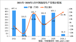 2026年1月中国商用车产销情况：货车销量同比增长27.9%（图）