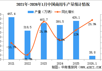 2026年1月中国商用车产销情况：货车销量同比增长27.9%（图）