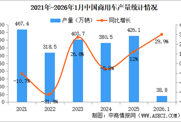 2026年1月中国商用车产销情况：货车销量同比增长27.9%（图）