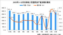 2025年12月全国电工仪器仪表产量数据统计分析