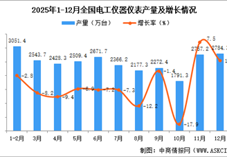 2025年12月全國電工儀器儀表產(chǎn)量數(shù)據(jù)統(tǒng)計(jì)分析