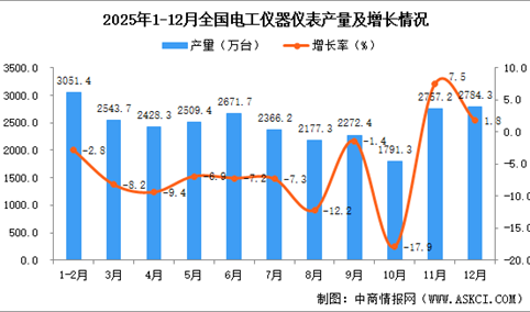 2025年12月全国电工仪器仪表产量数据统计分析