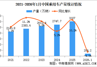2026年1月中国乘用车产销情况：出口量同比增长48.9%（图）