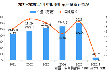 2026年1月中国乘用车产销情况：出口量同比增长48.9%（图）