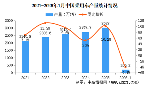 2026年1月中国乘用车产销情况：出口量同比增长48.9%（图）