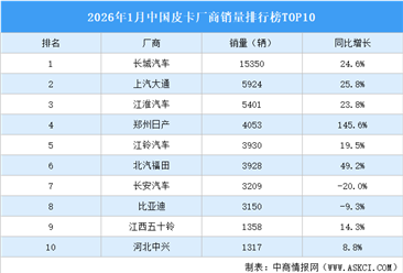 2026年1月中国皮卡厂商销量排行榜TOP10（附榜单）