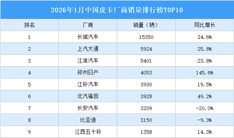 2026年1月中国皮卡厂商销量排行榜TOP10（附榜单）