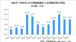 2026年1月中国新能源皮卡销量情况：销量同比增长18%（图）