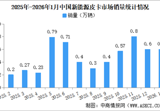 2026年1月中国新能源皮卡销量情况：销量同比增长18%（图）
