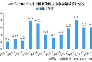 2026年1月中国新能源皮卡销量情况：销量同比增长18%（图）