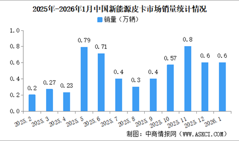 2026年1月中国新能源皮卡销量情况：销量同比增长18%（图）