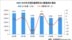 2025年1-12月中国存储部件出口数据统计分析：出口量同比增长3.3%
