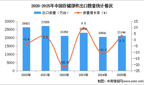 2025年1-12月中国存储部件出口数据统计分析：出口量同比增长3.3%