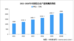 2026年中国铝合金产量及重点企业预测分析（图）