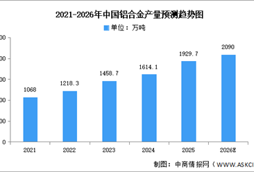 2026年中国铝合金产量及重点企业预测分析（图）