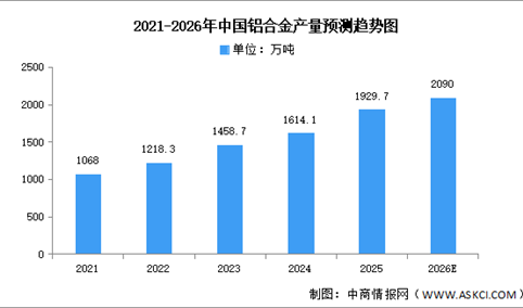 2026年中国铝合金产量及重点企业预测分析（图）