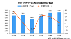 2025年1-12月中國冰箱出口數(shù)據(jù)統(tǒng)計分析：出口量同比增長1.7%