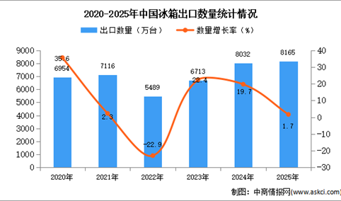 2025年1-12月中国冰箱出口数据统计分析：出口量同比增长1.7%